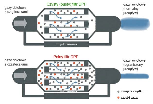 Filtry cząstek stałych DPF FAP regeneracja i inne informacje